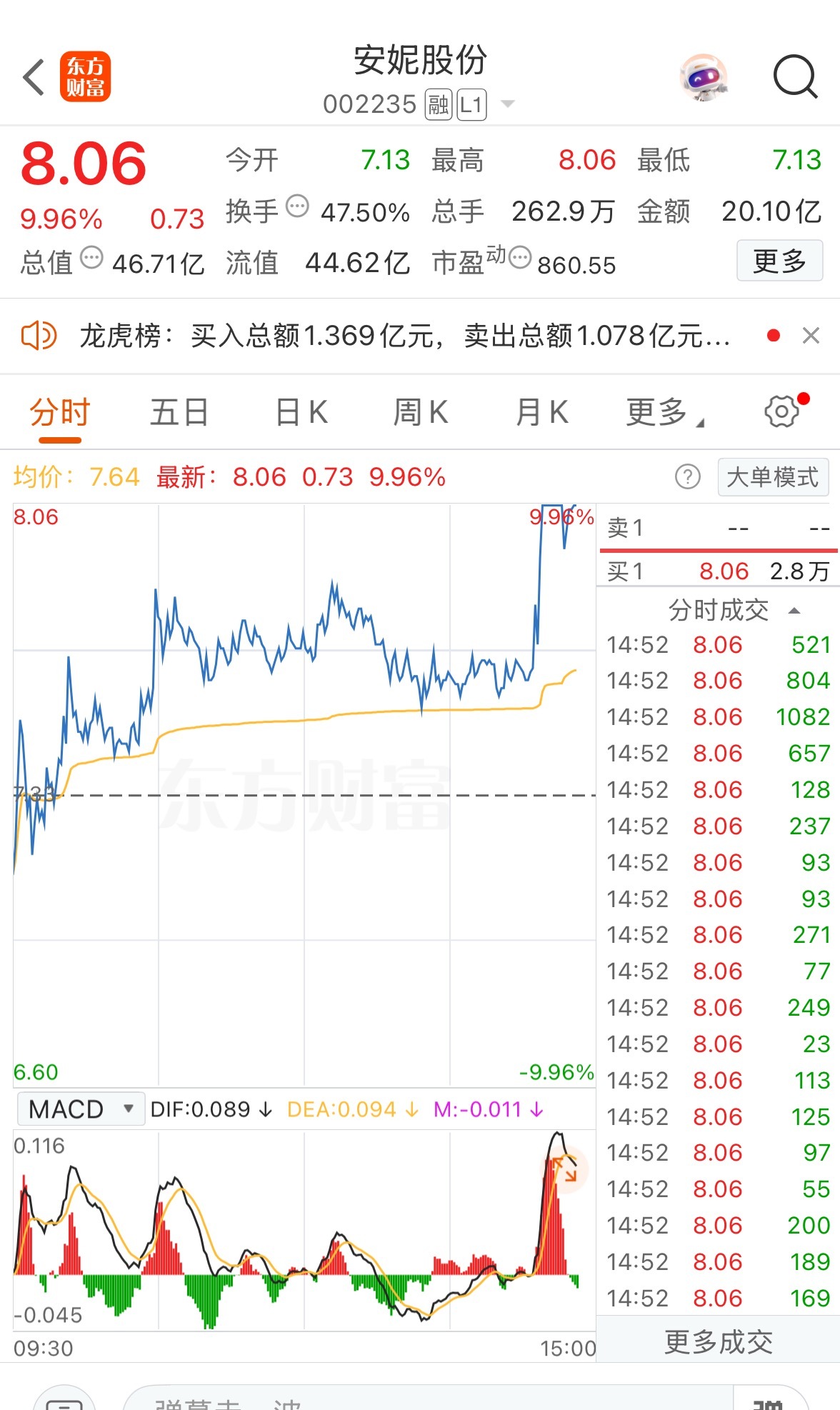 临近收盘，安妮还是封了板，再接再厉，以后继续抓板！！！002235安妮股份 ​​