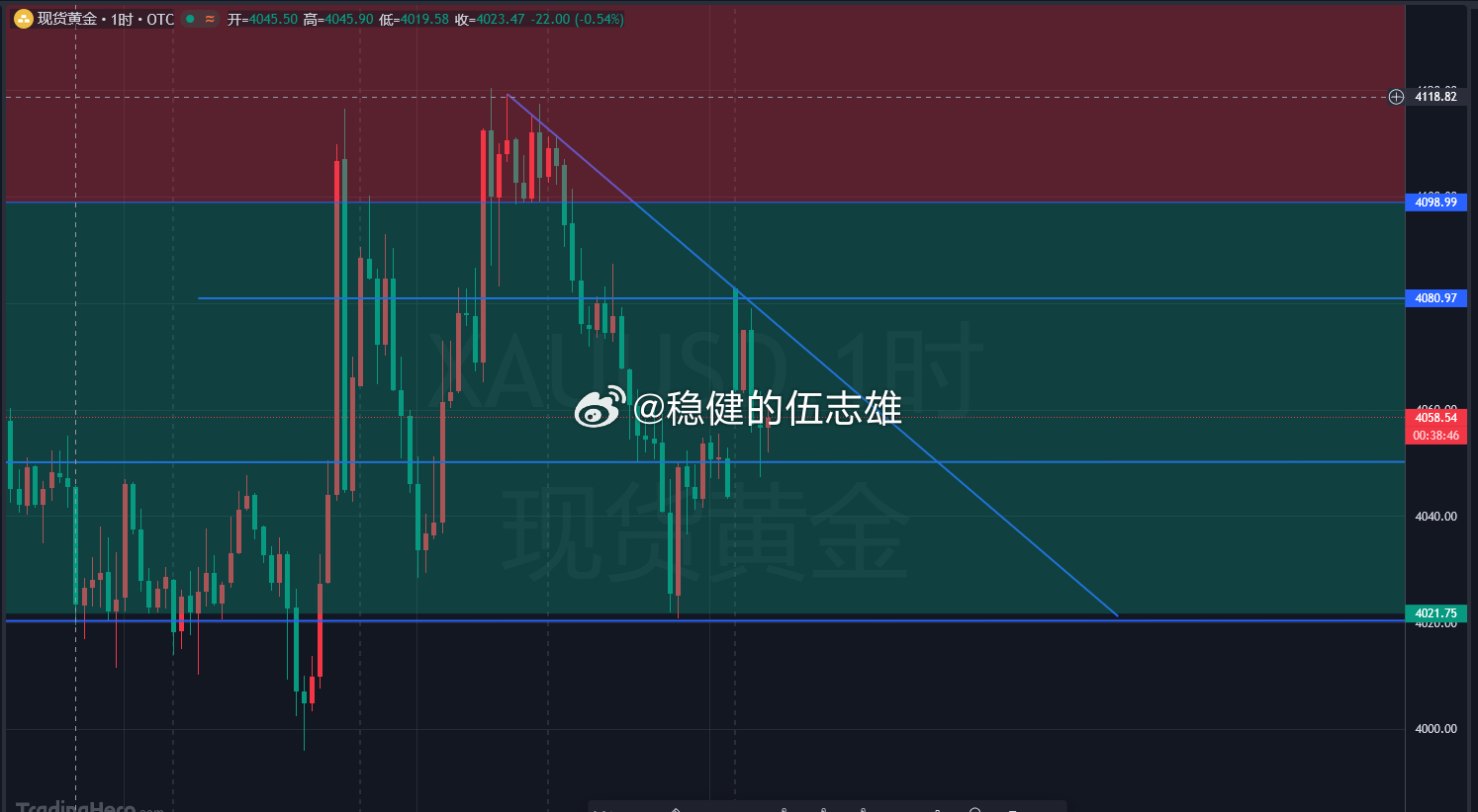 兄弟们，周一开盘先理清盘面节奏，现货黄金早盘受美伊谈判消息刺激小幅高开，冲高承压