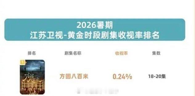 恭喜许凯主演的方圆八百米2026暑期江苏黄金档收视率第一！ ​​​