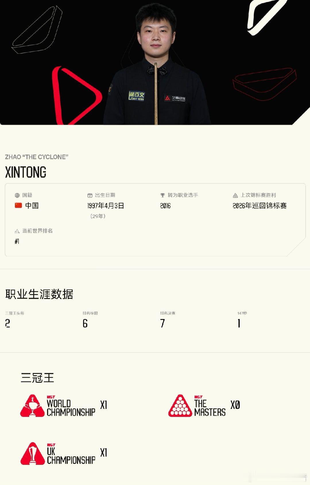 新冠军，新成就！凭借2026斯诺克深圳公开赛  夺冠，吴宜泽成为继丁俊晖、赵心童