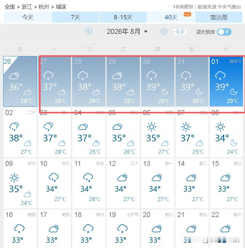 是谁说杭州不热的？刚看了下最新的天气预报，未来十天，杭州火力全开，全是37℃以上