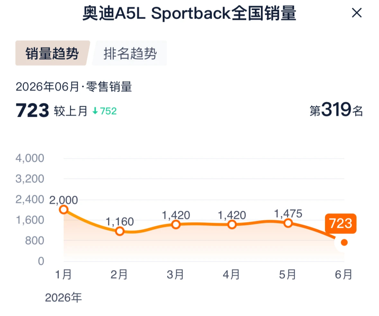 奥迪A5 Sportback销量崩的有点惨