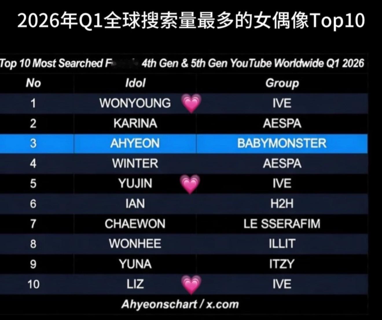 26年Q1全球YouTube搜索量最多的女偶像TOP101. 张元英（IVE）2