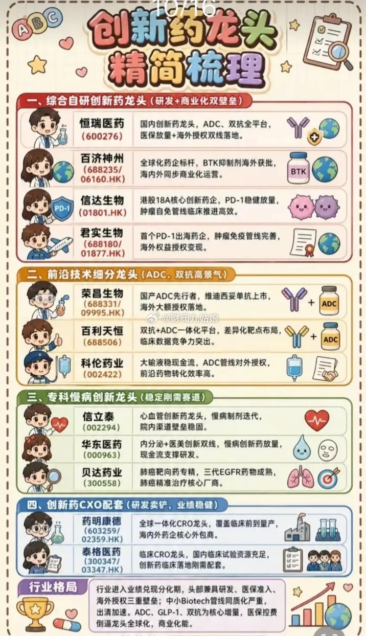创新药龙头公司梳理:以下图表展示的股票不构成投资建议，据此操作风险自负。图表来自