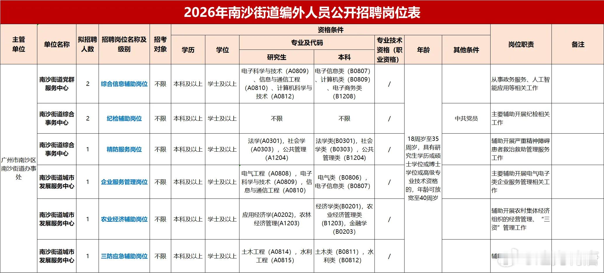 2026年广州市南沙区人民政府南沙街道办事处公开招聘编外工作人员，这要求都是本科
