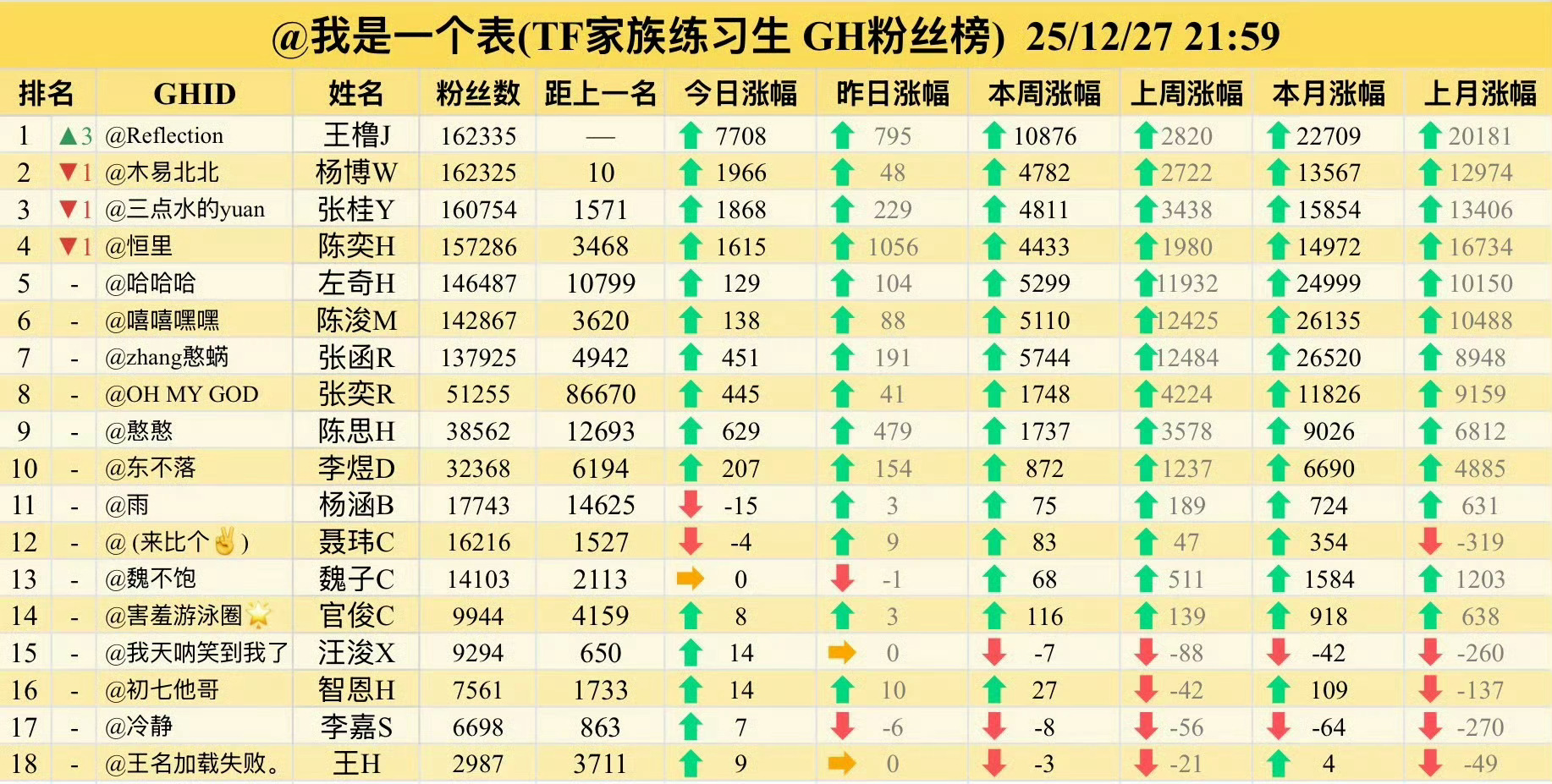 王橹杰高会第一了 