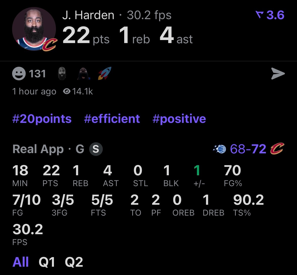 哈登半场就22了……全场不得 