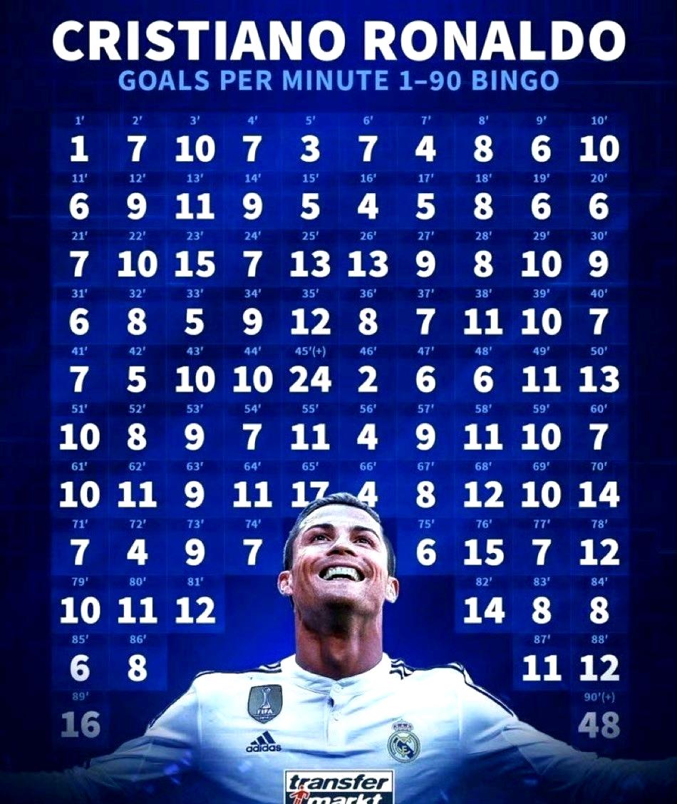 C罗是足球历史上唯一一位在每分钟的比赛中都有进球的球员。
足坛最经典的球衣号码是