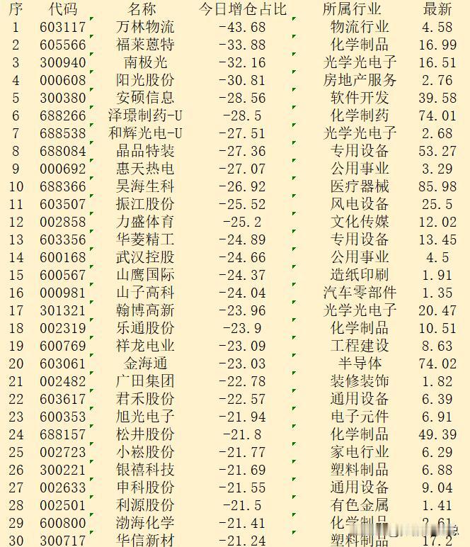 逆势大幅减仓！10月8日收盘，主力“减仓占比最多的”30强名单！

序 代码 名