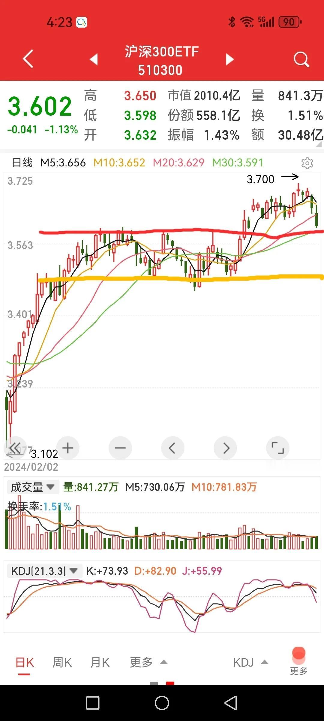 进入等待中线布局指数ETF基金的阶段。如果作为一个上班族或者是不想炒短线又不愿担