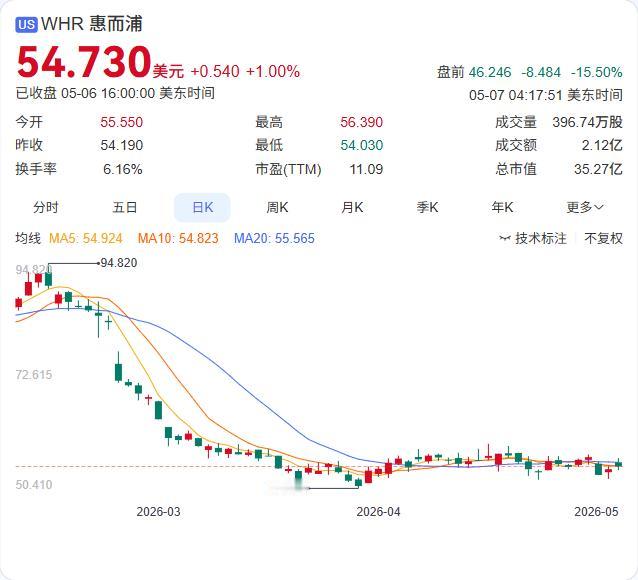 惠而浦美股盘前暴跌16.4%！一季度销售额不及预期，同时宣布暂停派发股息！

最