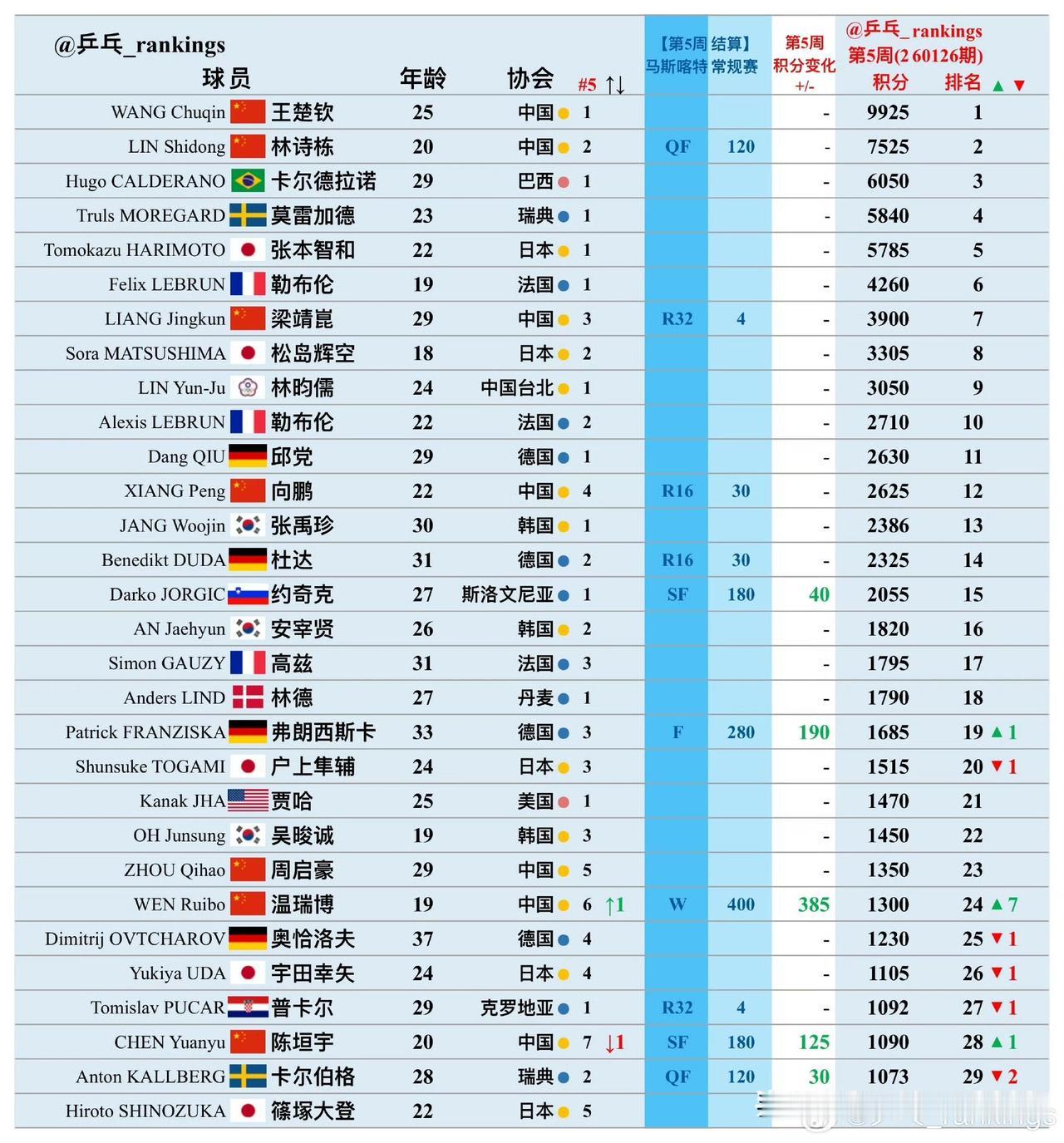 国乒最新世界排名，温瑞博石洵瑶排名提高，其中温瑞博刷新个人最高排名。

孙颖莎，