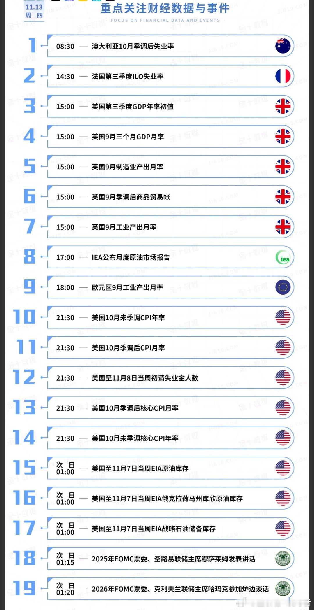 今日重点关注的财经数据与事件：2025年11月13日 周四① 08:30 澳大利