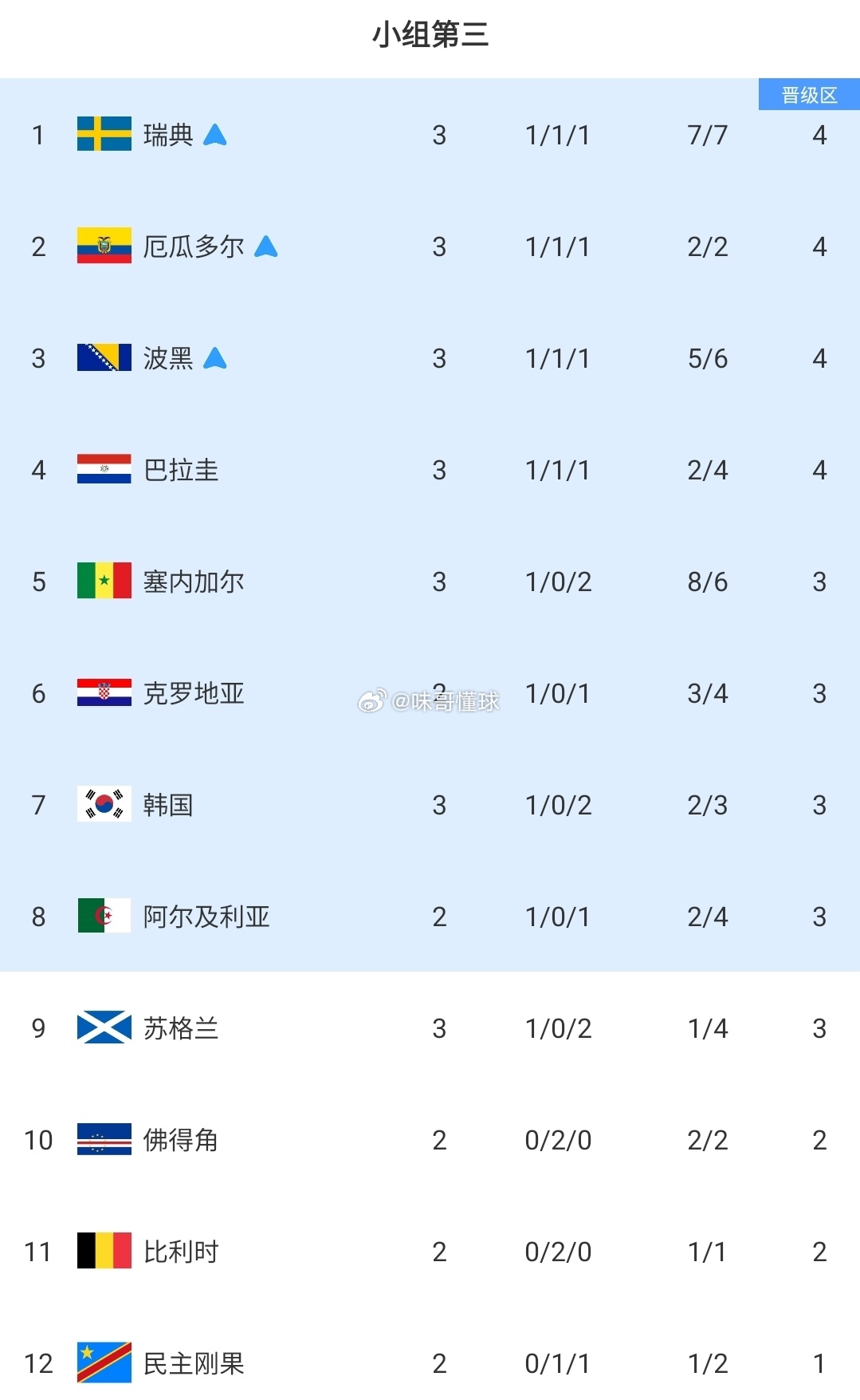 塞内加尔5比0伊拉克小组第三局势再度更新：塞内加尔反超韩国暂居第5，韩国下滑至第