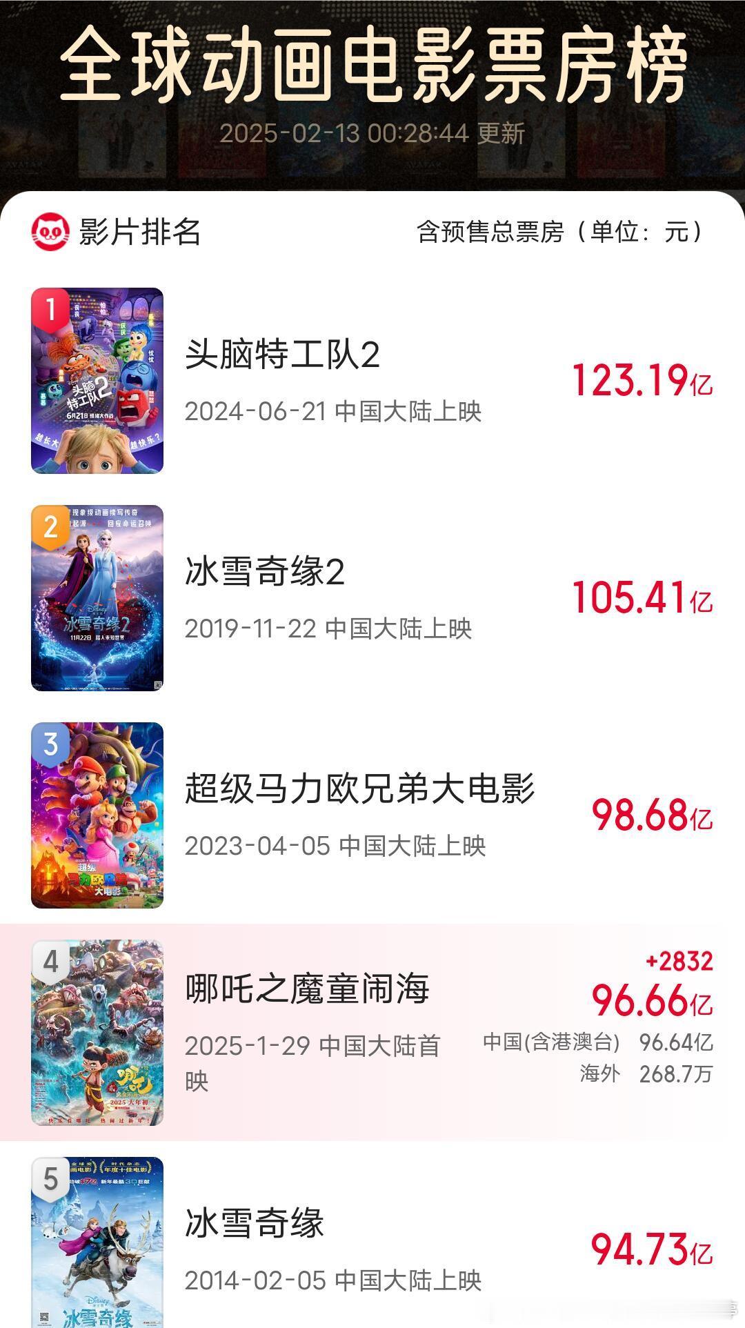 哪吒2全球票房排名第22 《哪吒2》上映16天，正式冲击中国影史单部电影100亿