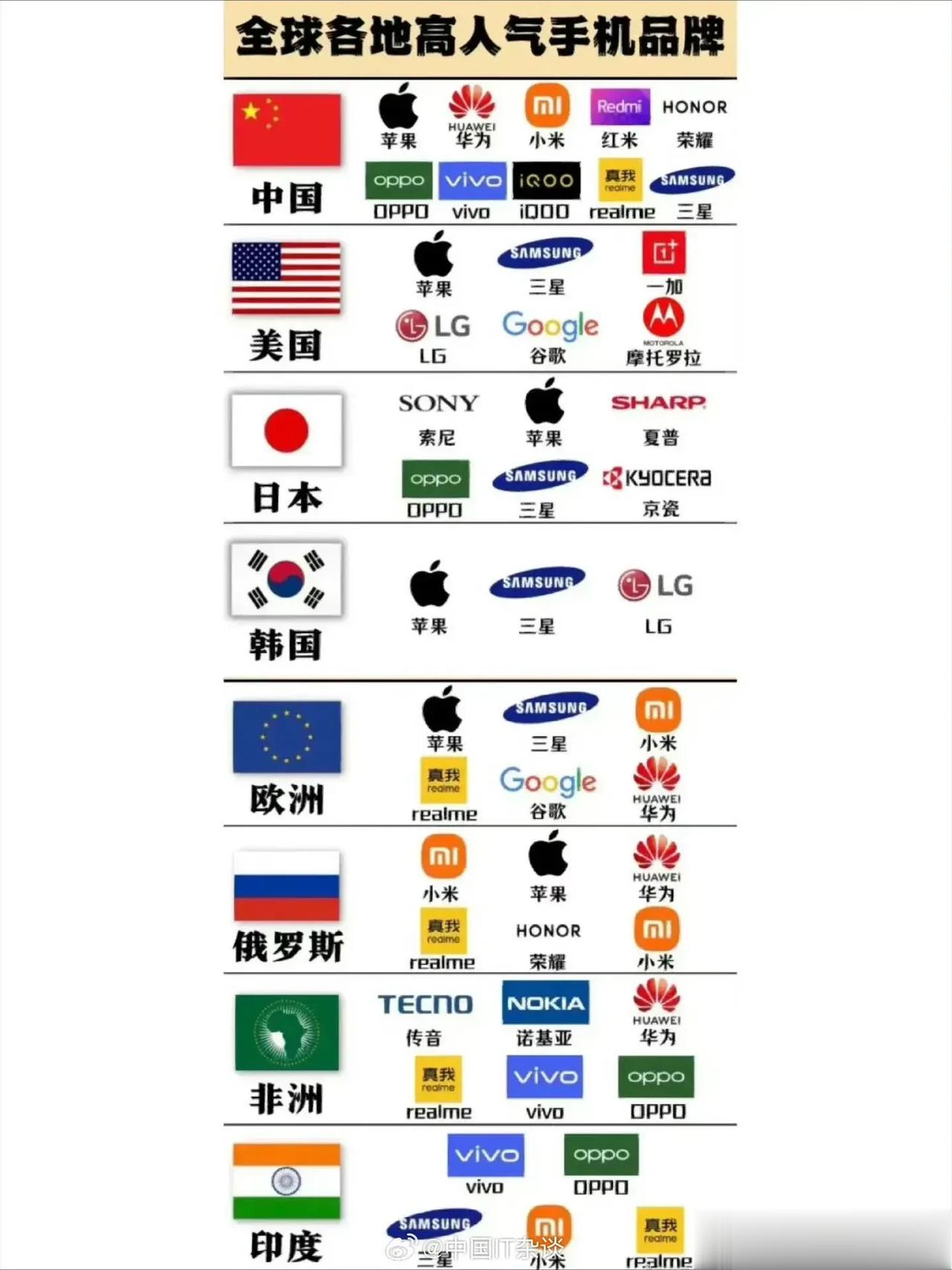 世界各国高人气手机品牌！相信随着华为5G的归来，国货将再掀一轮全球化热潮。 ​​