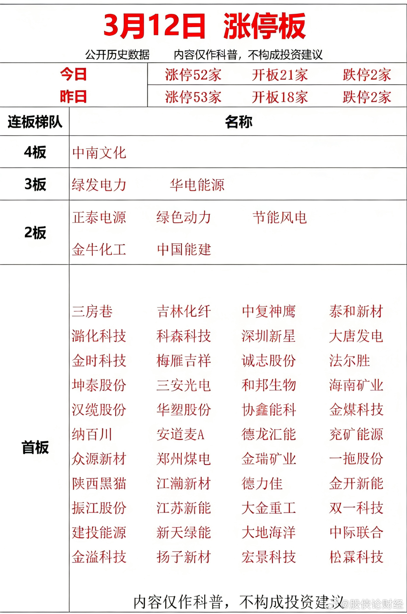 3月12日涨停复盘 