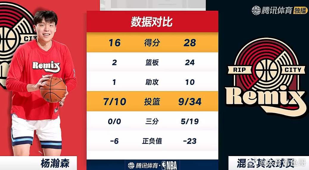 NBA 带也带不动！拉也拉不起——杨瀚森盖帽全队第一，前场篮板全队第一，杨瀚森拼