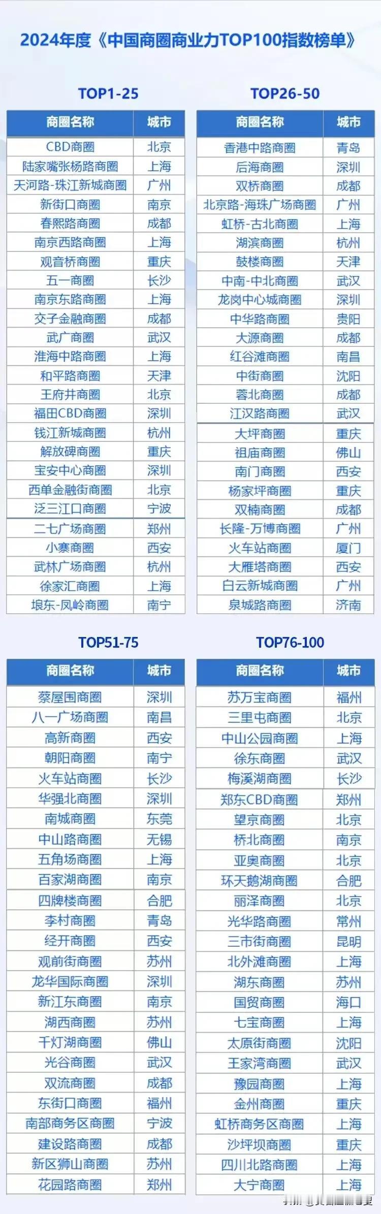 2024年度的中国商圈商业力TOP100指数榜单，浙江省内一共有5大商圈进入TO