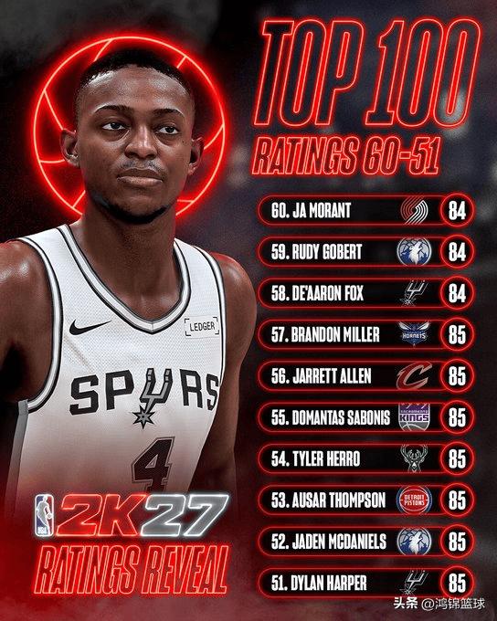 2K27能力值51-60：阿伦入选，哈登锁定前50！

NBA2K官方今日继续更