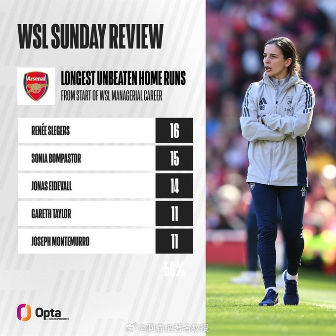 在阿森纳女足5-0战胜西汉姆联女足之后，蕾妮·斯莱格斯成为了英女超历史上首位在其