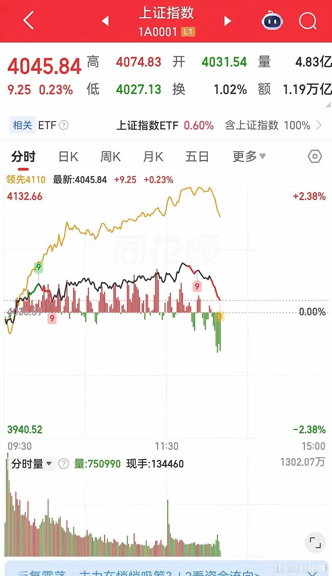 下午跳水了，跳了就说明这里还是有资金急着出，下午没拉回来，这个位置依然需要谨慎。