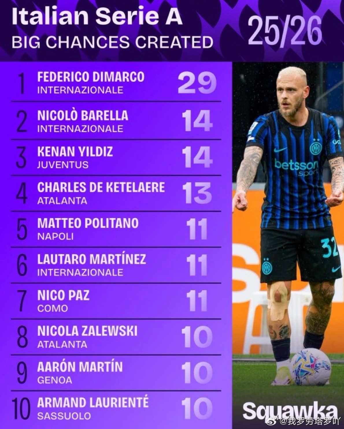 国际米兰  迪马尔科以29次领跑榜单，巴雷拉与伊尔迪兹则以14次并列位居第二。劳