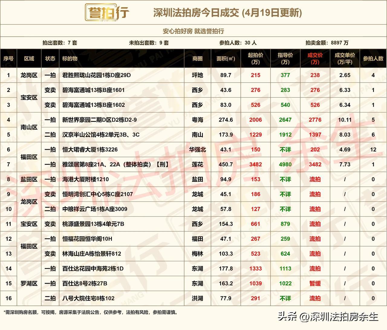 深圳法拍房：今日成交，还不错……
1、今天开拍16套，成交7套，流拍8套，暂缓1