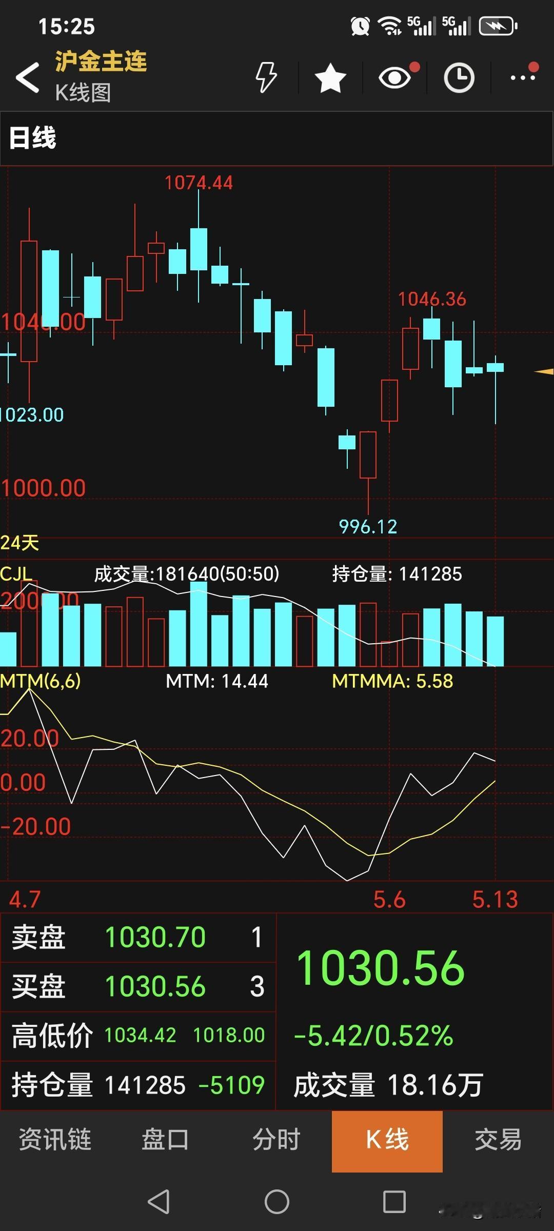 周三，
国内黄金期货
继续回落下跌。
主力合约收盘于1030.56元，
比昨日价
