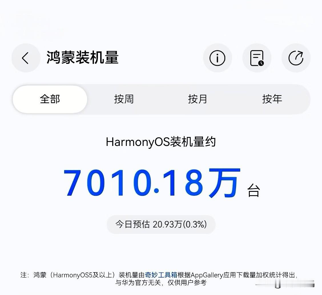 本周鸿蒙6系统最新资讯！首先周一的时间，鸿蒙装机量已经顺利突破7000万台，比预