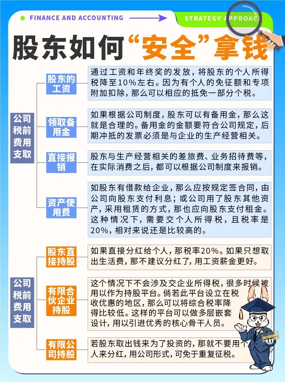 财税知识✅公司股东如何“安全”拿钱❓