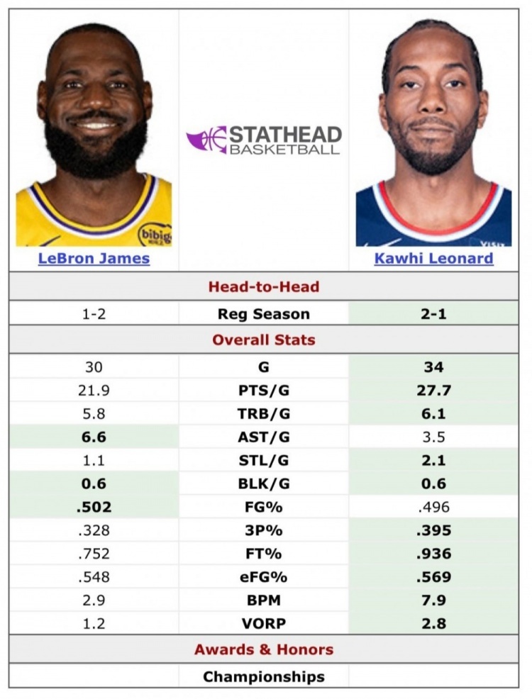 船记不敢相信伦纳德落选全明星，写道：“伦纳德落选太荒谬了。”随后晒出他与詹姆斯数