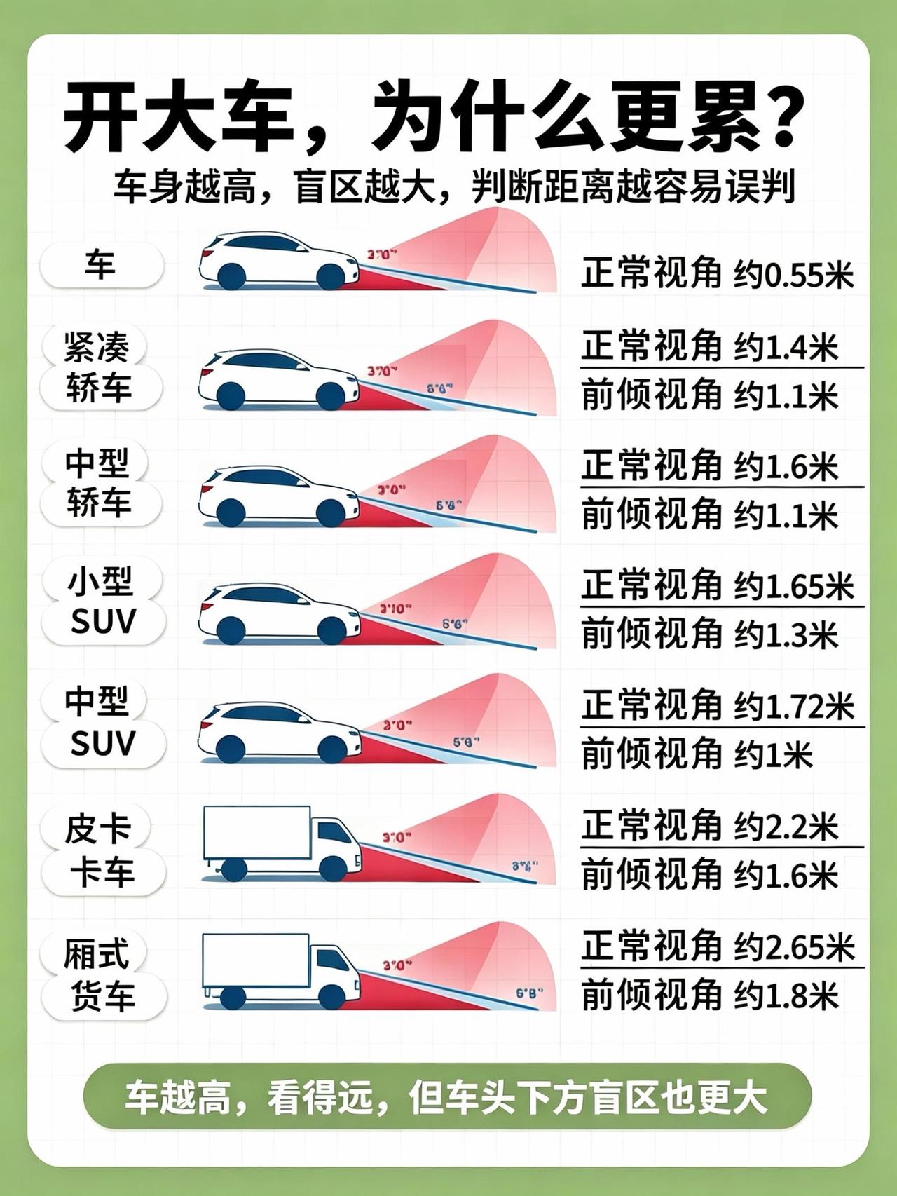 开大车为什么会更累？很多人觉得SUV、大车坐得高、视野好，开着应该更轻松。
但实