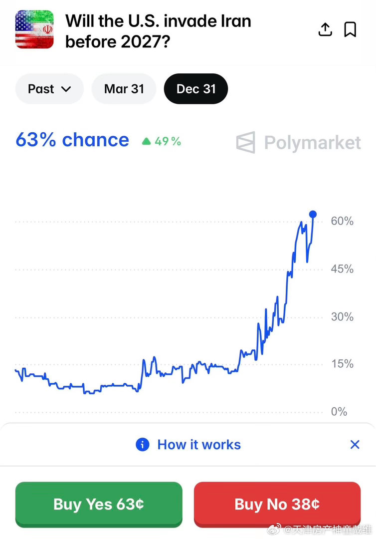 老王感觉周末美军不会登陆伊朗。但是美国的赌博网站已经开始押注美军地面入侵伊朗了 