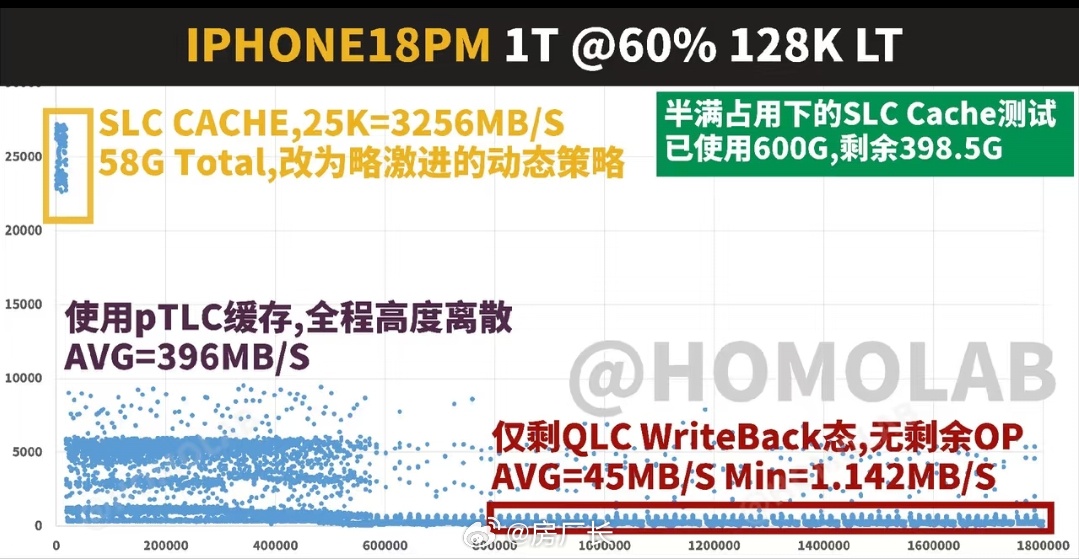 1TB QLC当600GB存储没问题，再继续用就要变成廉价内存卡了 ​​​