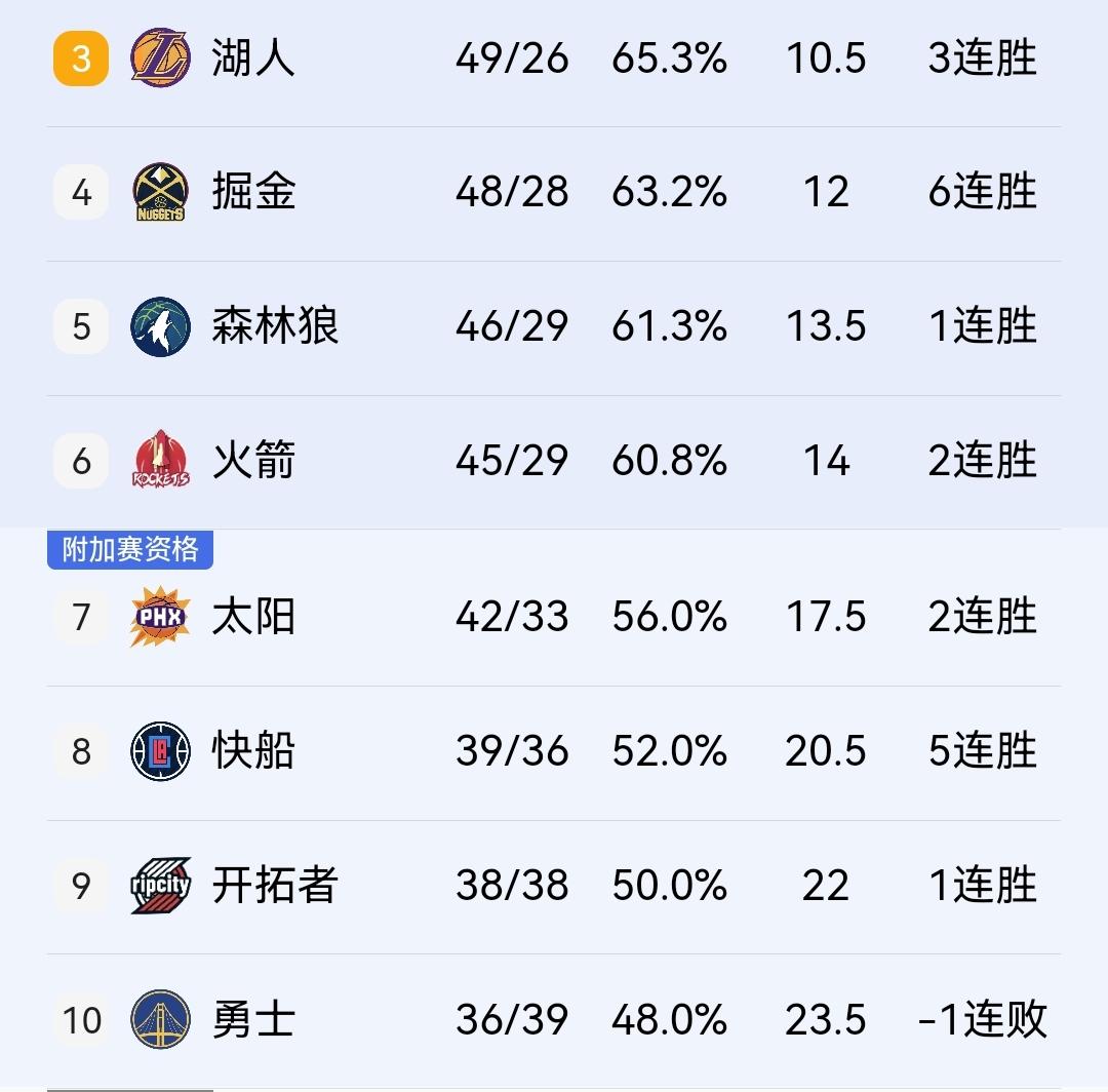 卡位大战，快船战开拓者赢球概率高达70%，赢球基本锁定西部前八！

明天上午11