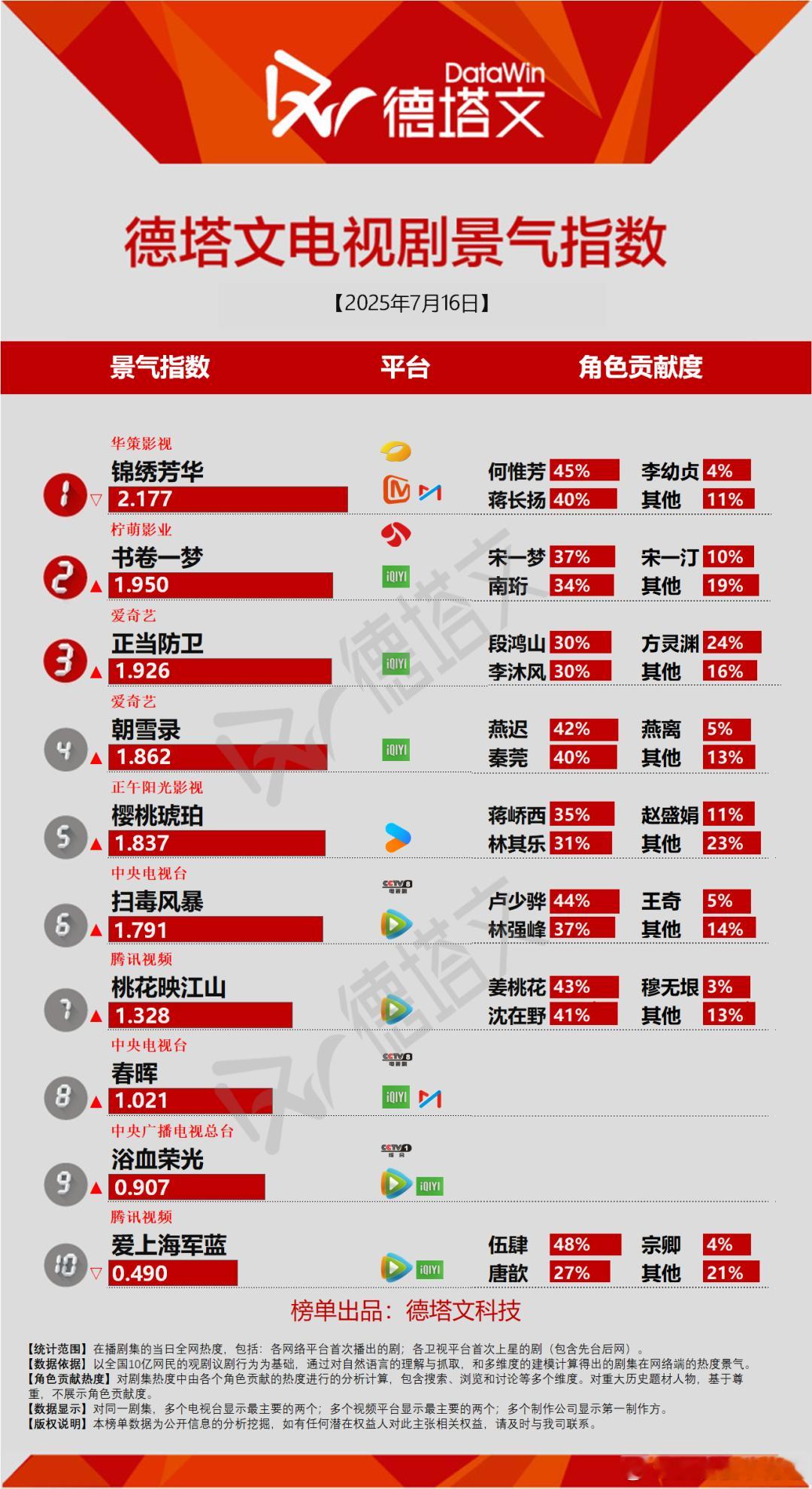 今日份德塔文景气指数目前只有锦绣芳华景气指数破2新剧朝雪录和樱桃琥珀还没破1.9