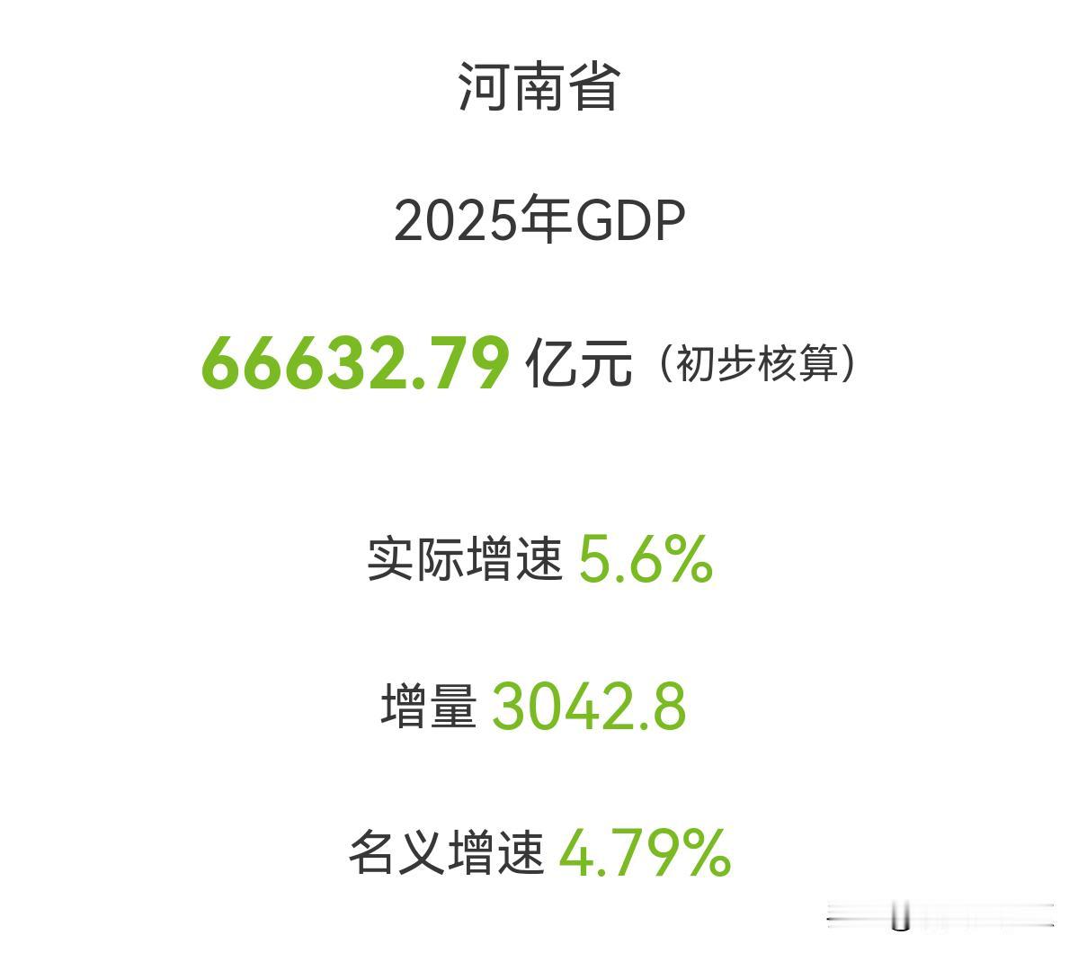 河南省2025年GDP增量显著：
不论是实际增速5.6％，还是名义增速4.79％