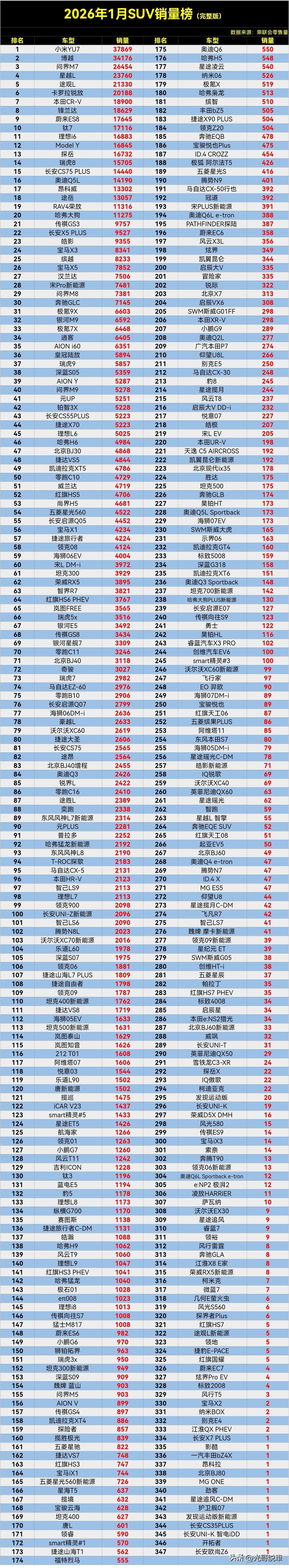 【2026年1月SUV零售销量排行榜完整版】公布了，万万没想到，冠军竟然是小米Y