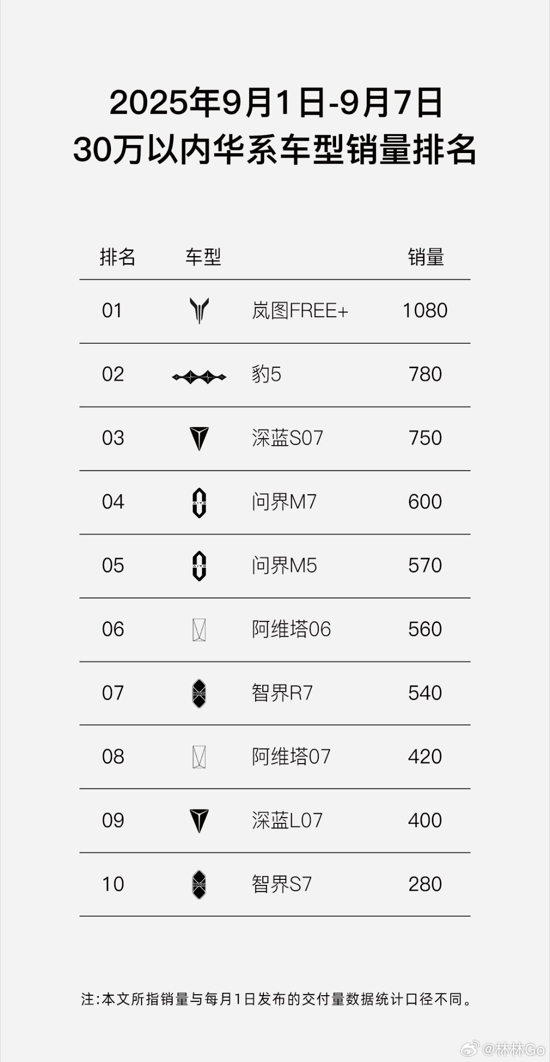 25万内最好开的华系SUV 8月汽车销量榜单再起波澜。岚图FREE+以5239辆
