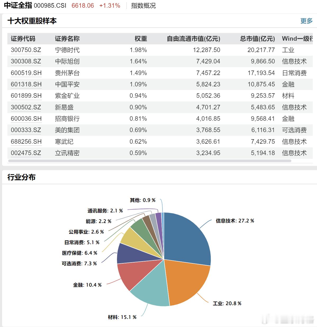 信息技术已经是A股第一大权重行业了。忘记白酒、医药吧~基金