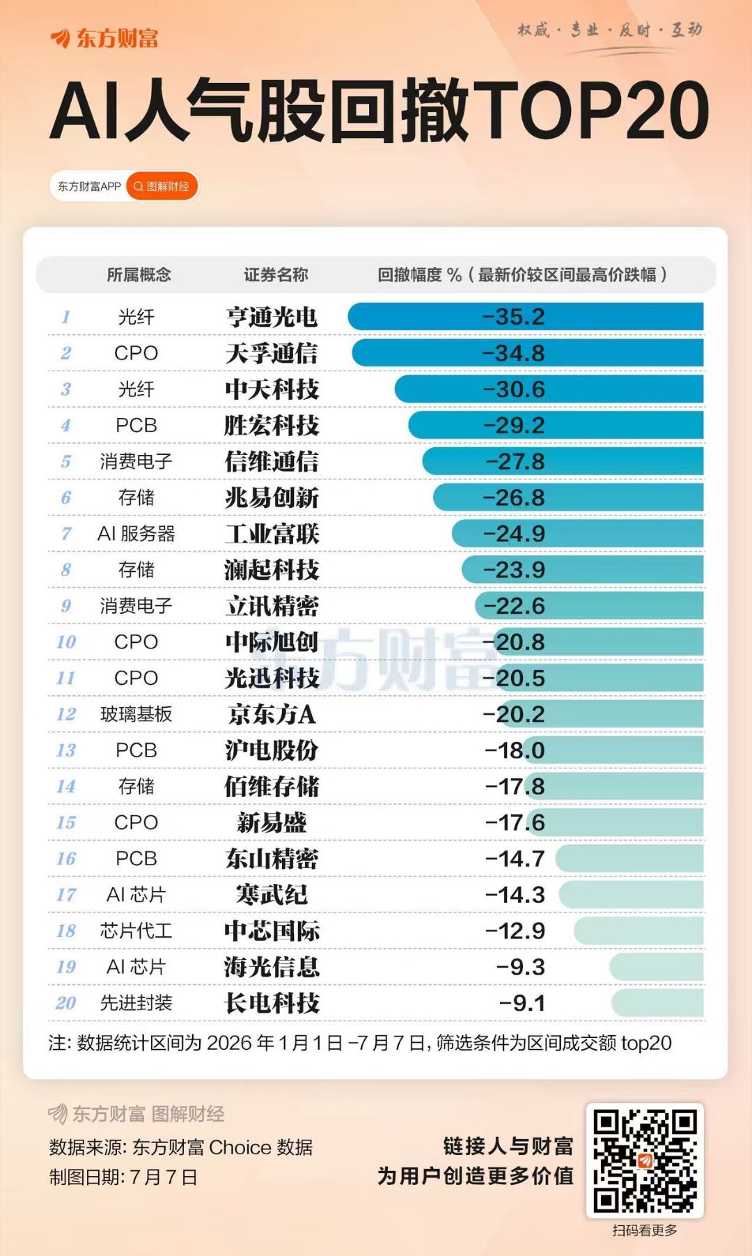 ai股回撤前20无一不是机构重仓股啊吐大血的基本都是cpo方向的a股