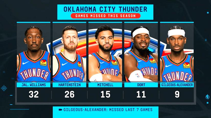 2025赛季的总冠军是亚历山大率领的雷霆队，但在我看来这支雷霆队的实力并没有傲视