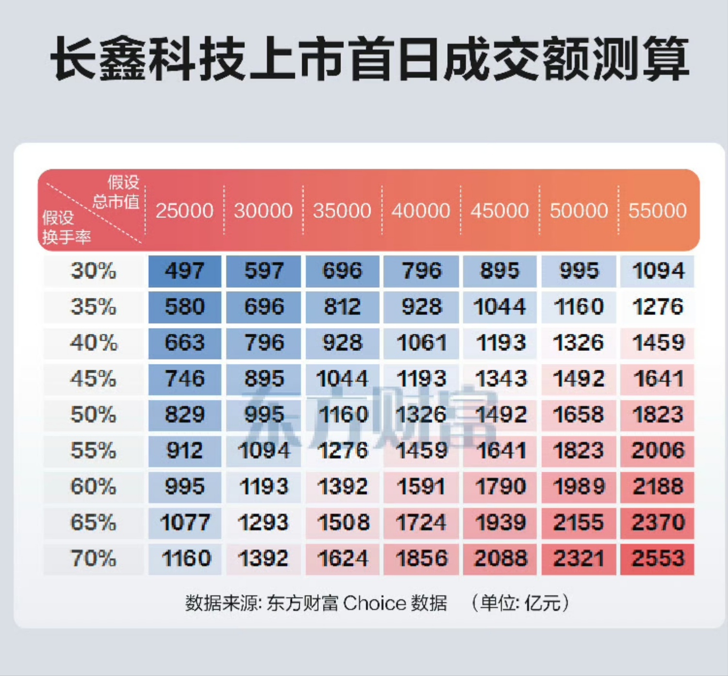 今天可以做一下长鑫涨幅vs下跌个股数量的比对关系。 
