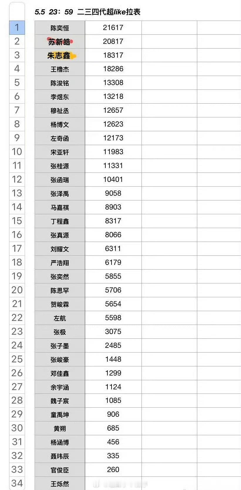 5.5 TF家族二三四代超like拉表，符合你的体感吗？TOP10分别是：陈奕恒