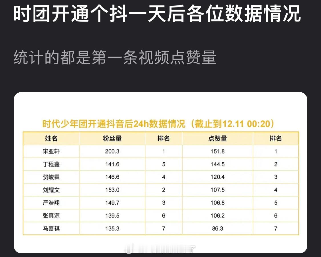 时代少年团开通个🫘第一条视频24h数据盘点🈶️，符合大家体感吗？ 