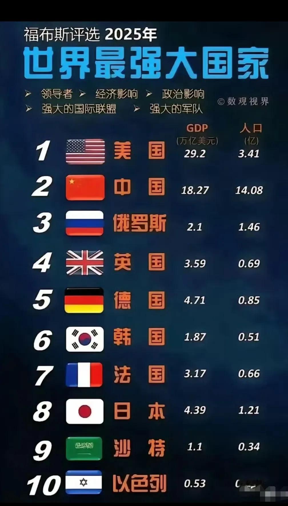 福布斯评选的2025年最强大国家！
印度呢？难道就是因为和巴基斯坦干了一架，变成