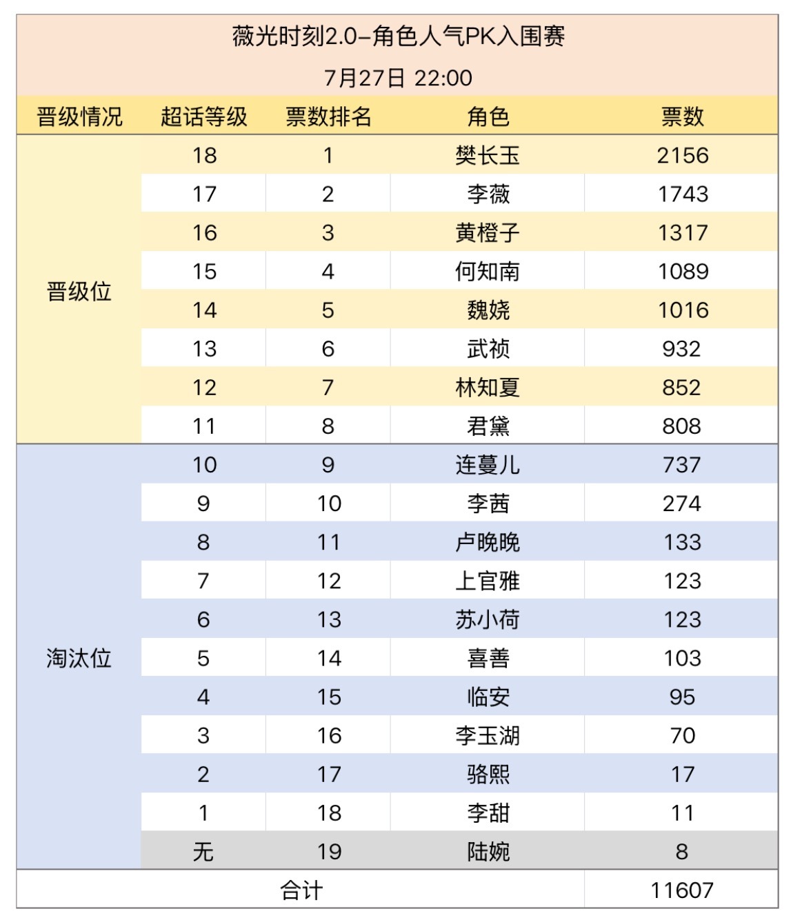 角色pk2️⃣小时赛况总票池超1w 解锁激励小卡A🎉知南票数大涨 知南魏娆票数