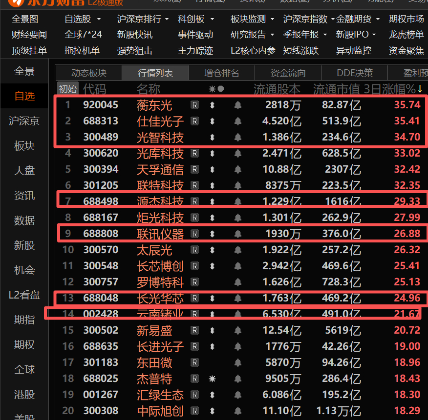 上周四还在创下历史新低的蘅东光，一举拿下了光芯片3日反弹榜第一名！TP3分别是蘅