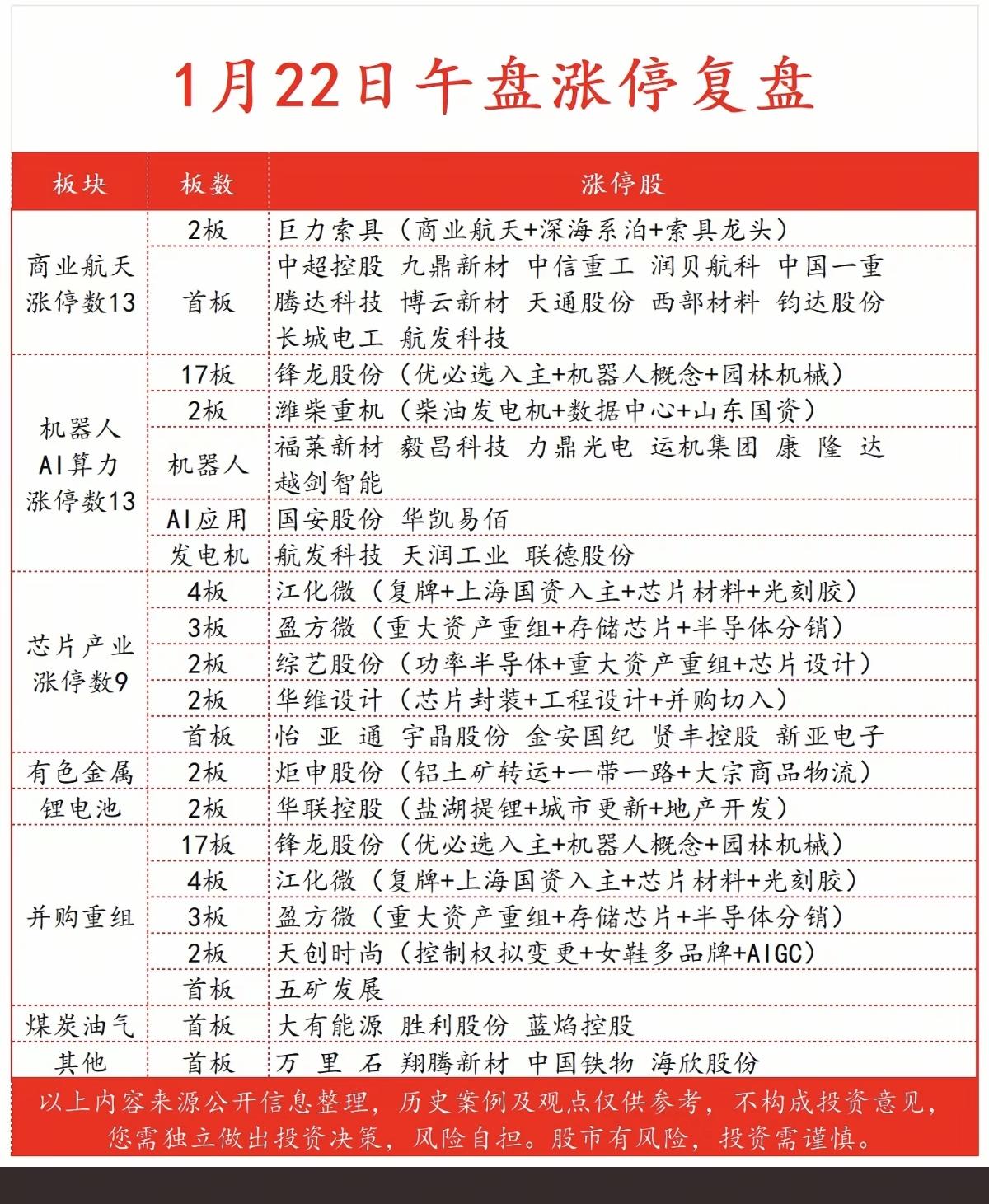 1.22周四 涨停板股票：题材分布！

1.商业航天    13股涨停
2.机器